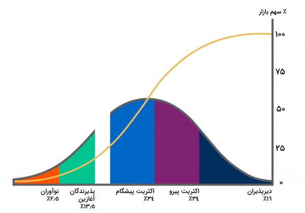 نمودار-چرخه-عمر-پذیرش-فناوری